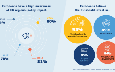 Eurobarometer: citizens have a positive opinion on EU regional funding